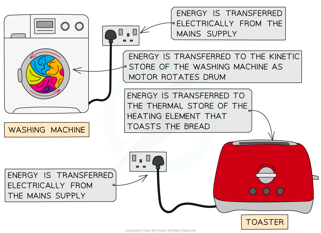 Energy Transfer in Household Appliances