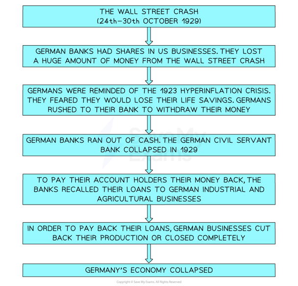 The Impact of the Wall Street Crash on Germany Edexcel GCSE History