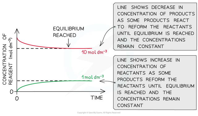 Green Line: Reactants, Red Line: Products