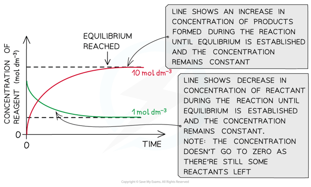 Green Line: Reactants, Red Line: Products