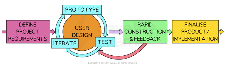 Rapid Application Development (RAD) | OCR A Level Computer Science ...