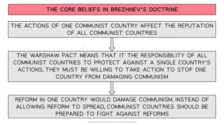 The Brezhnev Doctrine, 1968 | Edexcel GCSE History Revision Notes 2018