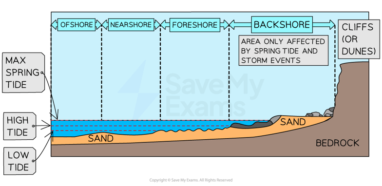 3.1.1 Landscapes & Features of The Littoral Zone | Edexcel A Level