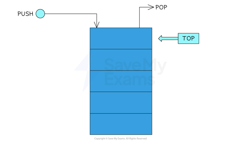 Stacks | OCR A Level Computer Science Revision Notes 2017 | Save My Exams