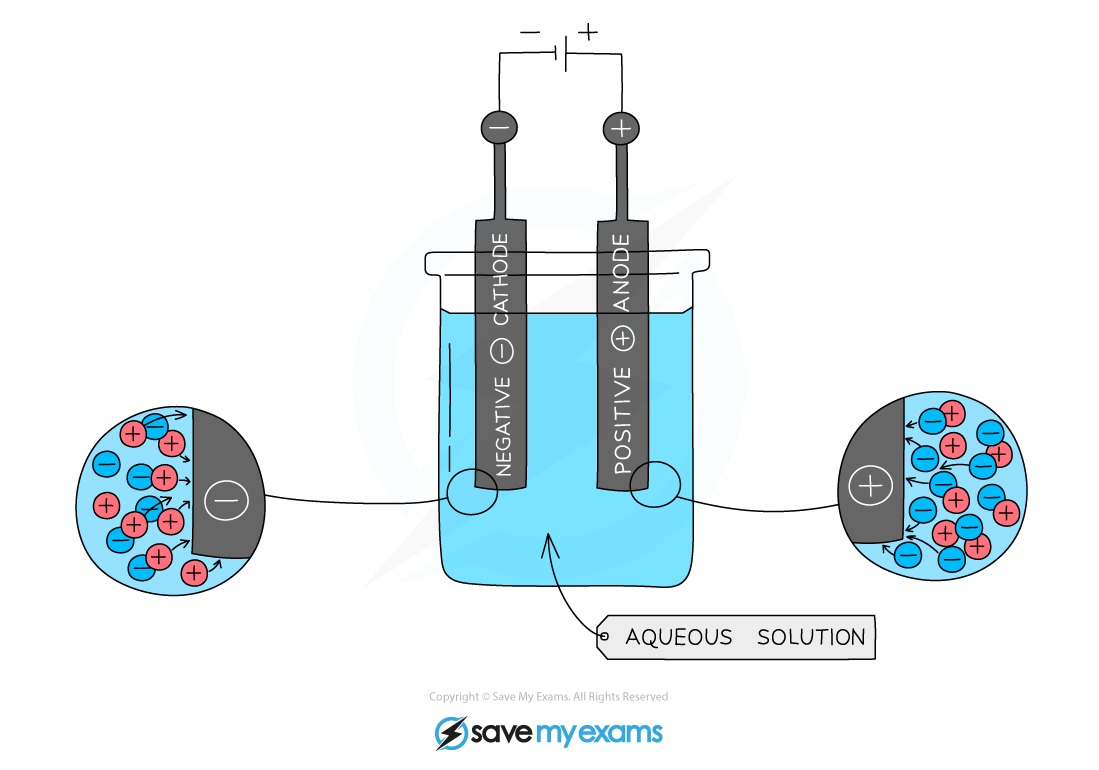 Electrolysis Experiments Edexcel IGCSE Chemistry Revision Notes 2019