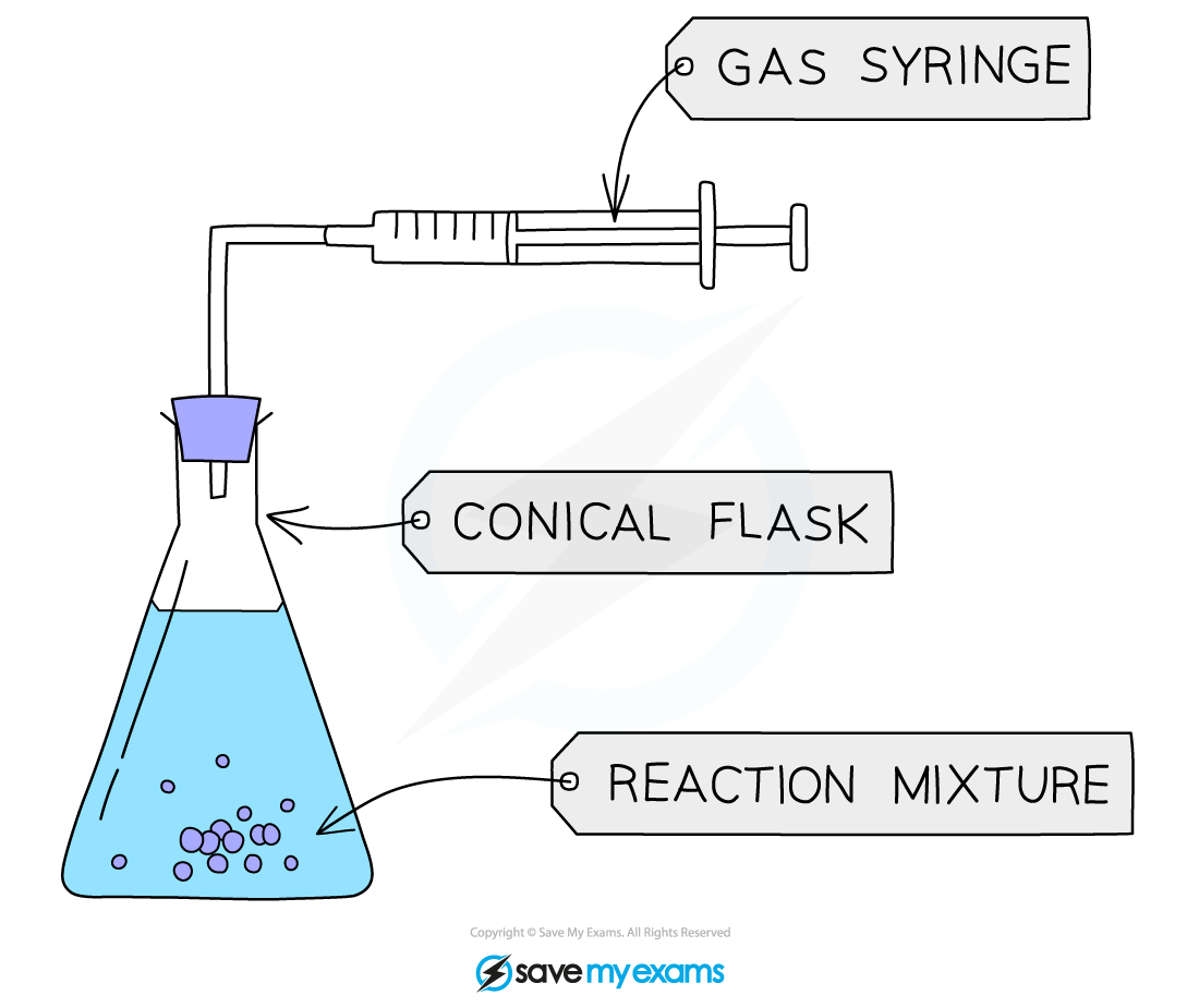 6.1.1 Calculating Rates of Reactions AQA GCSE Chemistry Revision
