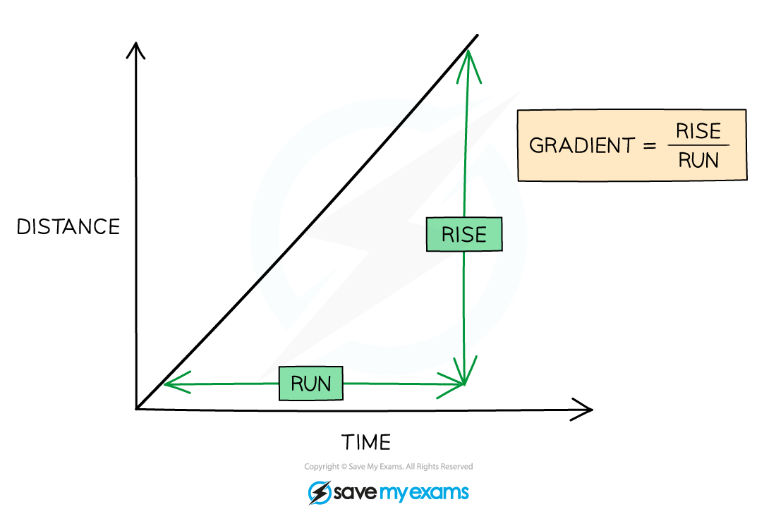 distance-time-gradient, IGCSE & GCSE Physics revision notes