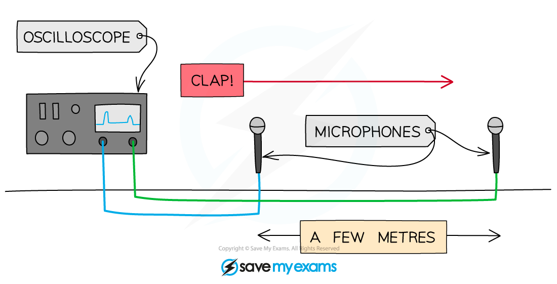 sound-method-3, IGCSE & GCSE Physics revision notes