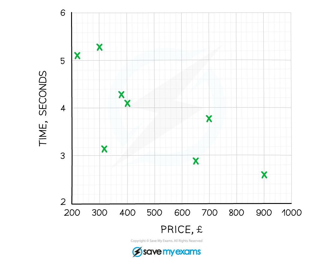 A scatter diagram for time against price