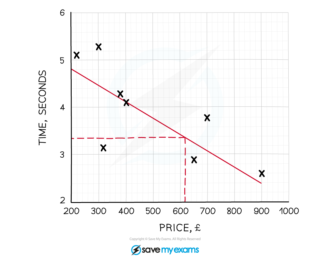 A line of best fit drawn on a scatter diagram