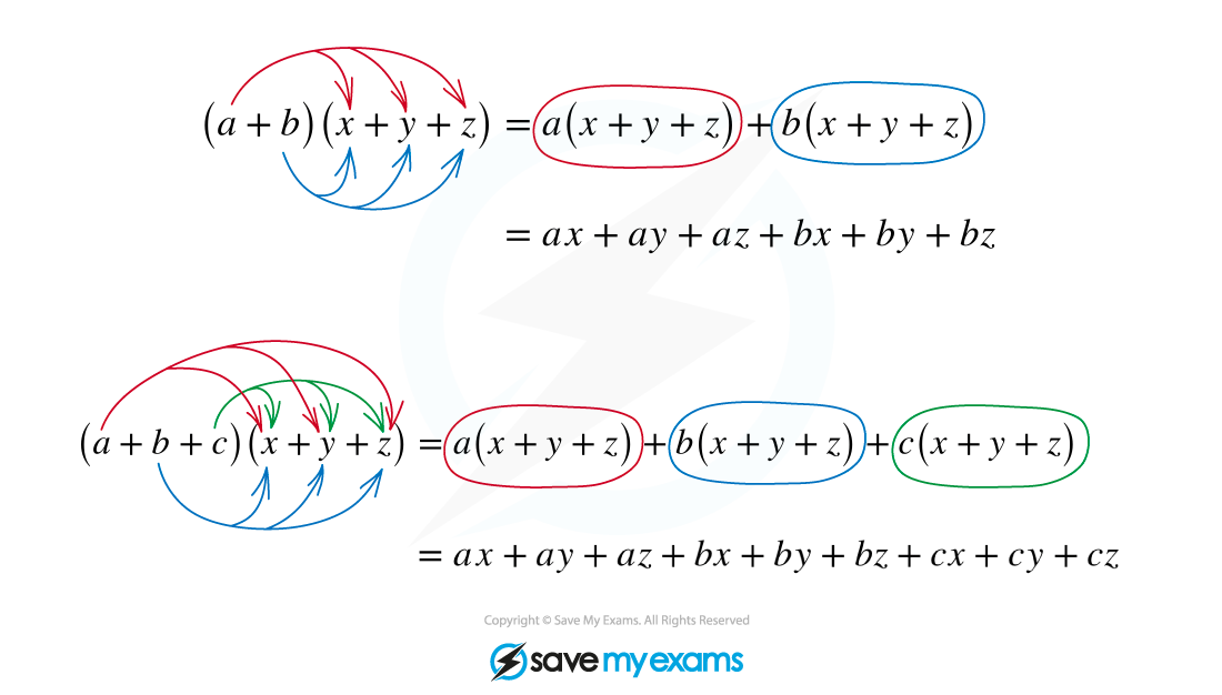 2.5.1 Expanding Brackets Illustration, Edexcel A Level Maths: Pure revision notes