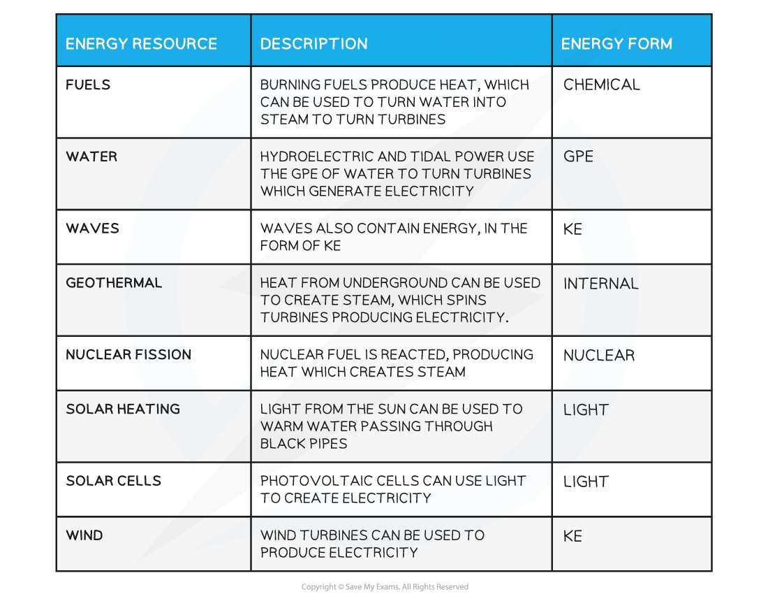 1.7.3 Energy Resources CIE IGCSE Physics Revision Notes 2022 Save My Exams
