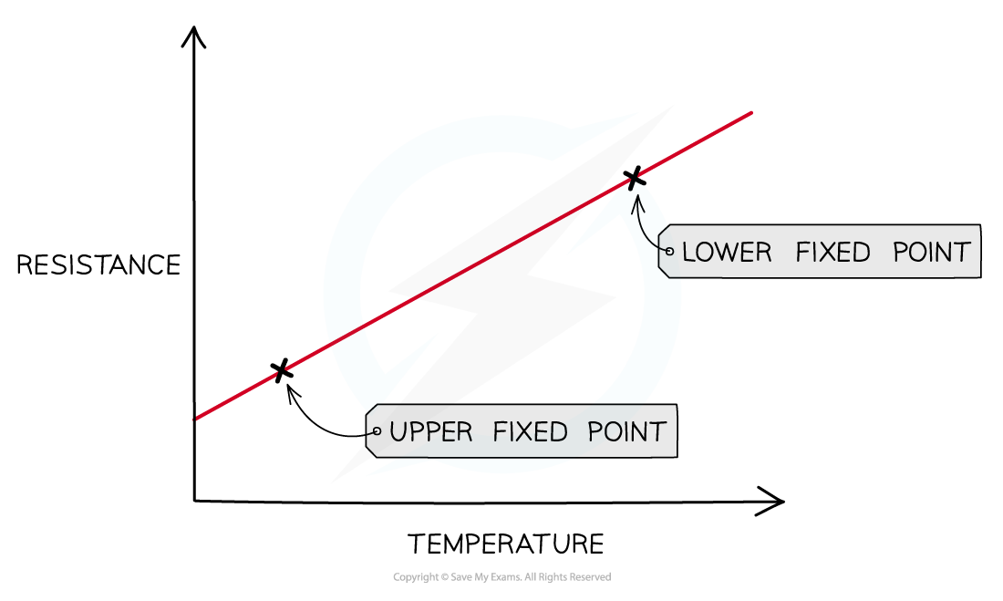 Measurement of Temperature (2.2.2) CIE IGCSE Physics Revision Notes
