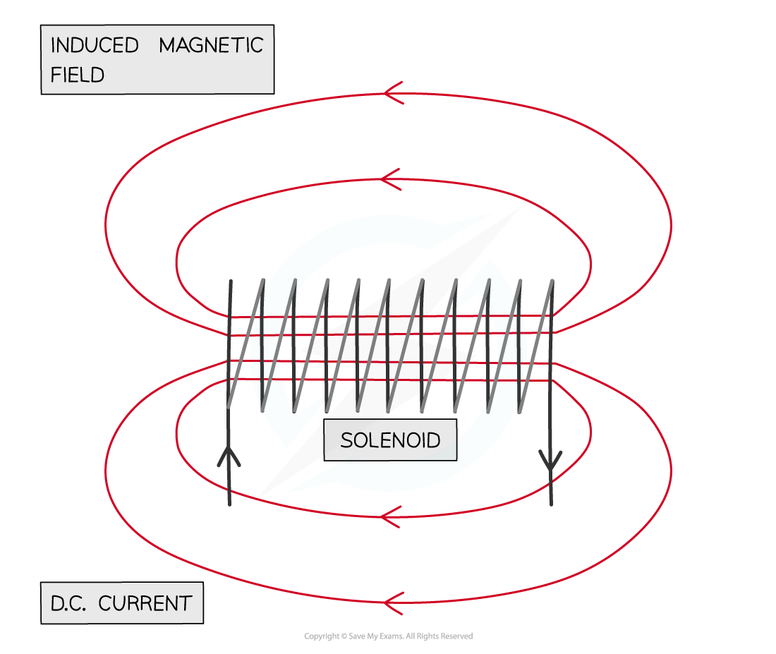 & (4.1.3) CIE IGCSE Physics Revision Notes