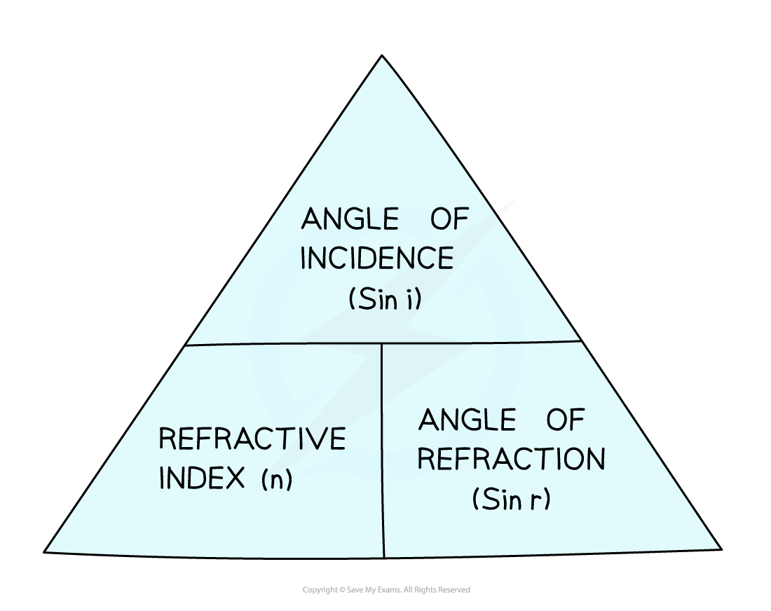 Snell triangle (2), IGCSE & GCSE Physics revision notes