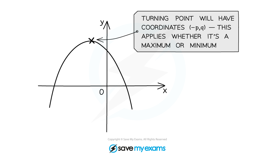 Finding the coordinates of the turning point by completing the square