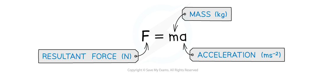 Newton's second law, downloadable AS & A Level Physics revision notes