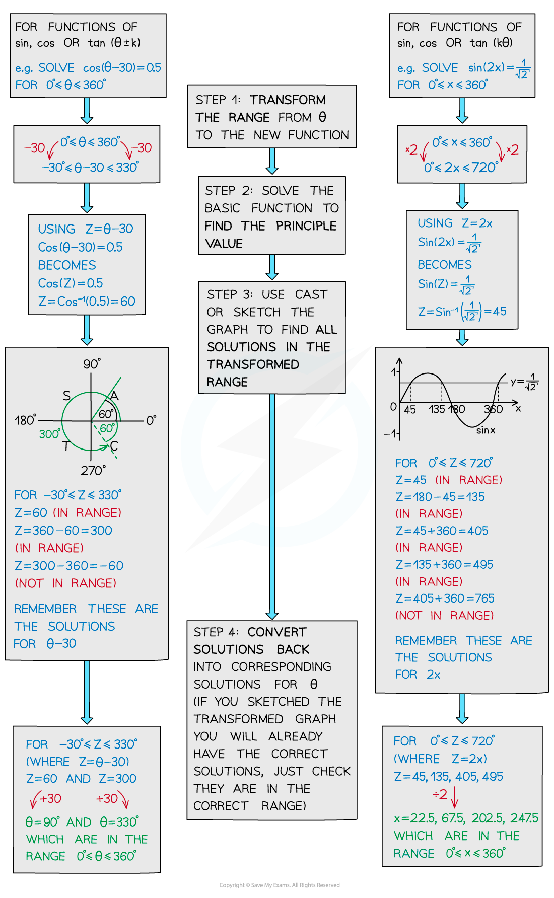 Linear Trigonometric Equations Diagram 3, A Level & AS Level Pure Maths Revision Notes