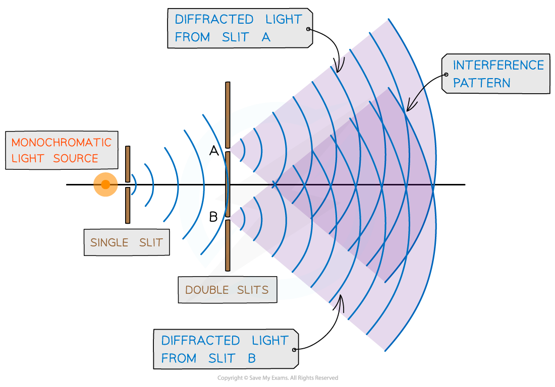 Double slit experiment diagram, downloadable AS & A Level Physics revision notes