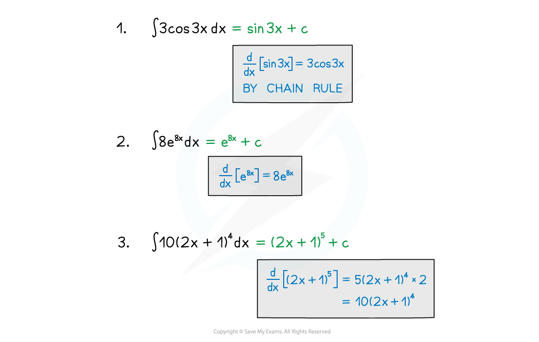 Reverse Chain Rule | Edexcel A Level Maths: Pure Revision Notes 2018