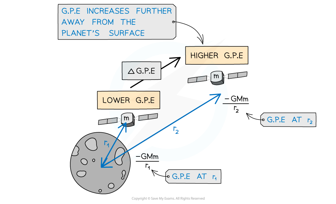 Change in GPE, downloadable AS & A Level Physics revision notes