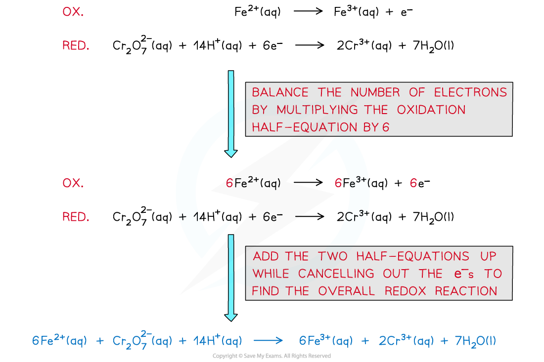 Redox Titrations AQA A Level Chemistry Revision Notes 2017