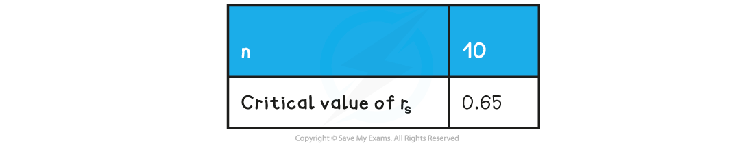 Critical value for rs Table, downloadable AS & A Level Biology revision notes