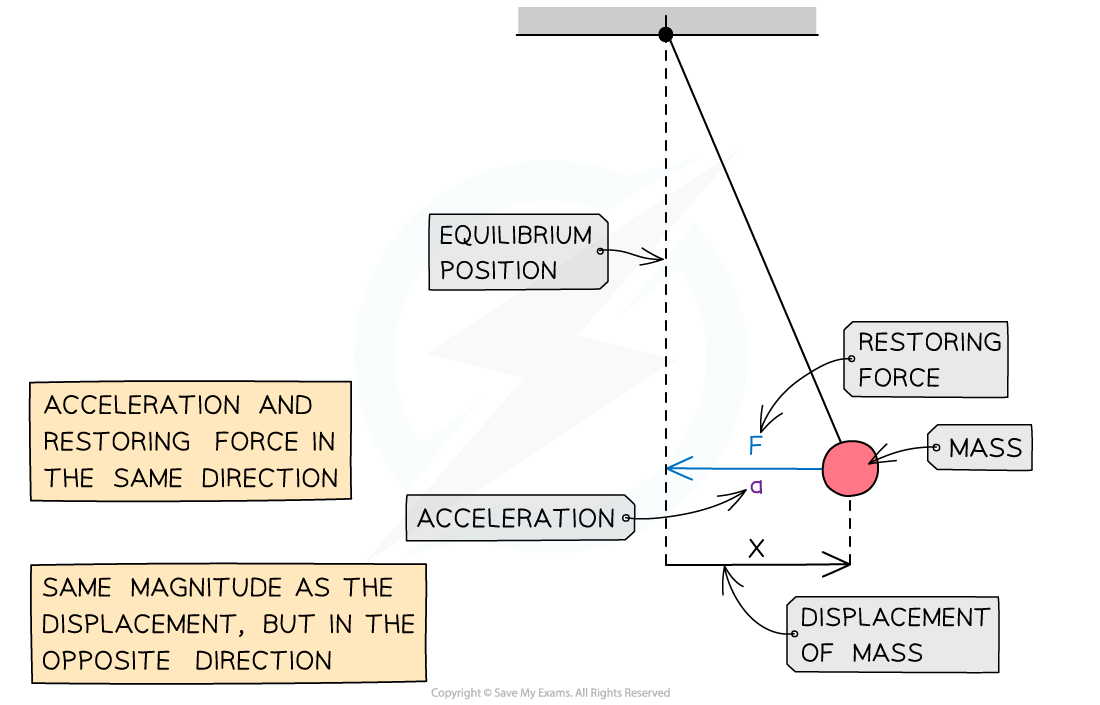 periodic motion pendulum