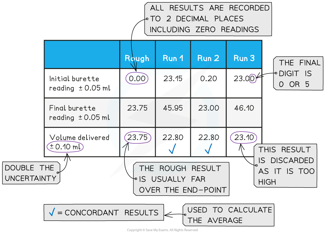 Titration results, downloadable IB Chemistry revision notes