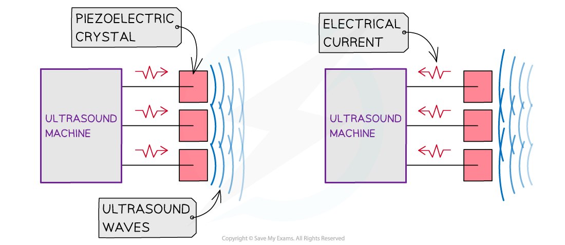 Generating Ultrasound, downloadable AS & A Level Physics revision notes