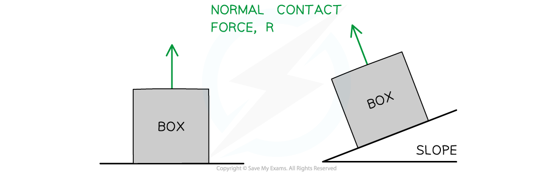 Normal Force, downloadable AS & A Level Physics revision notes