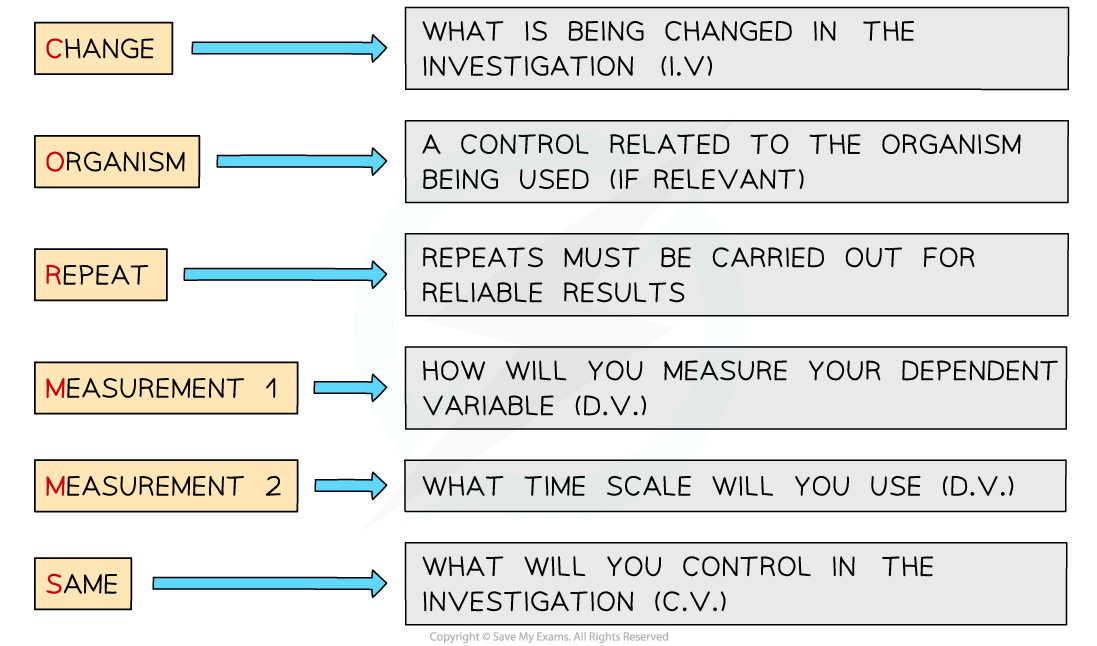 CORMS evaluation, downloadable AS & A Level Biology revision notes