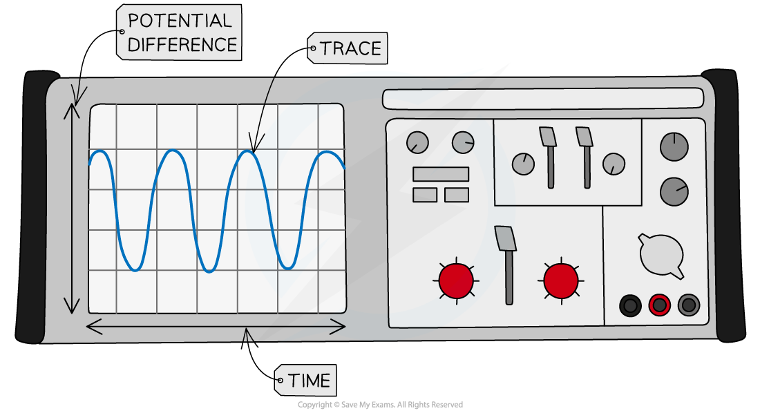 7.3.3 Graphs of Potential Difference in the Coil AQA GCSE Physics