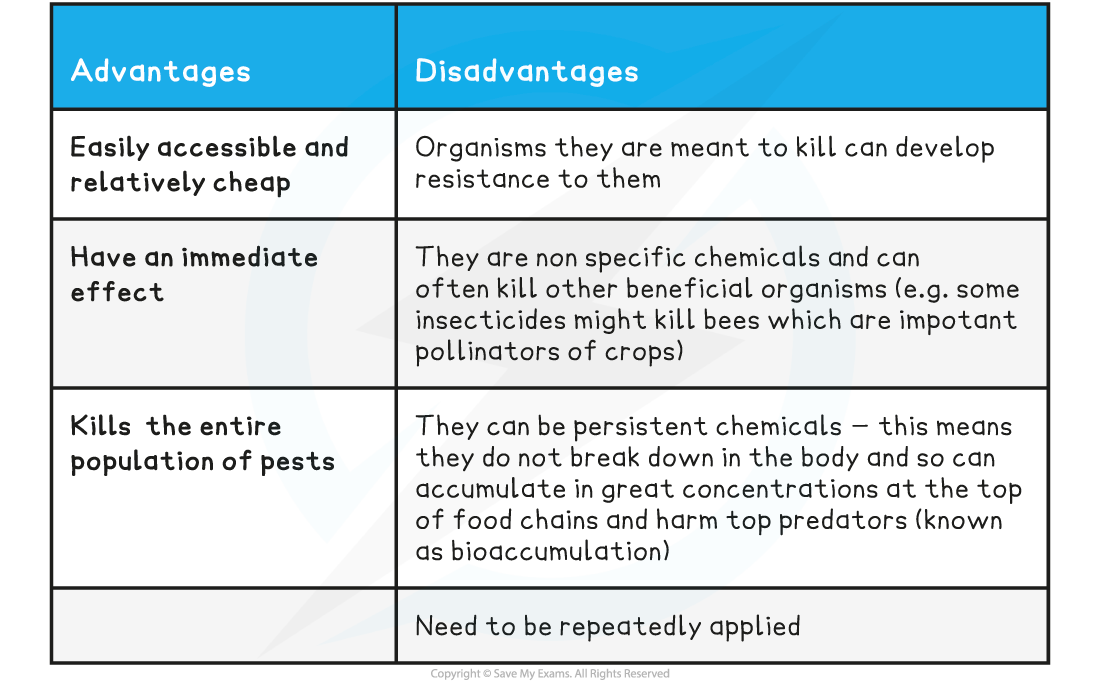 Crop Plants Pest Control Edexcel IGCSE Biology Revision Notes 2019