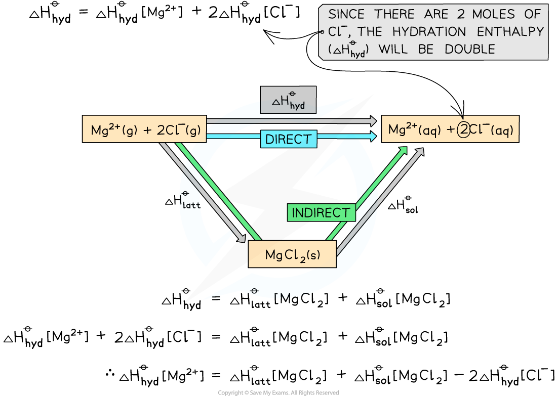 Worked Example - Energy Cycle MgCl2, downloadable AS & A Level Chemistry revision notes