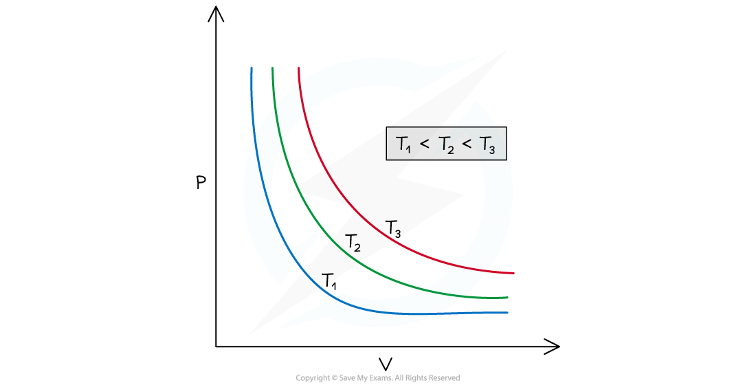 Pressure against volume graph, downloadable IB Physics revision notes