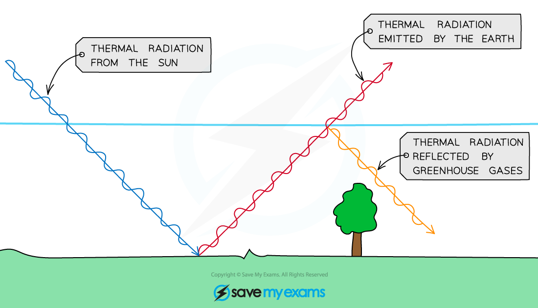 Greenhouse Effect Theory