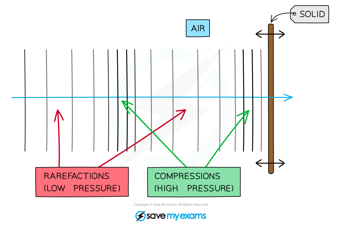 pressure-waves, IGCSE & GCSE Physics revision notes