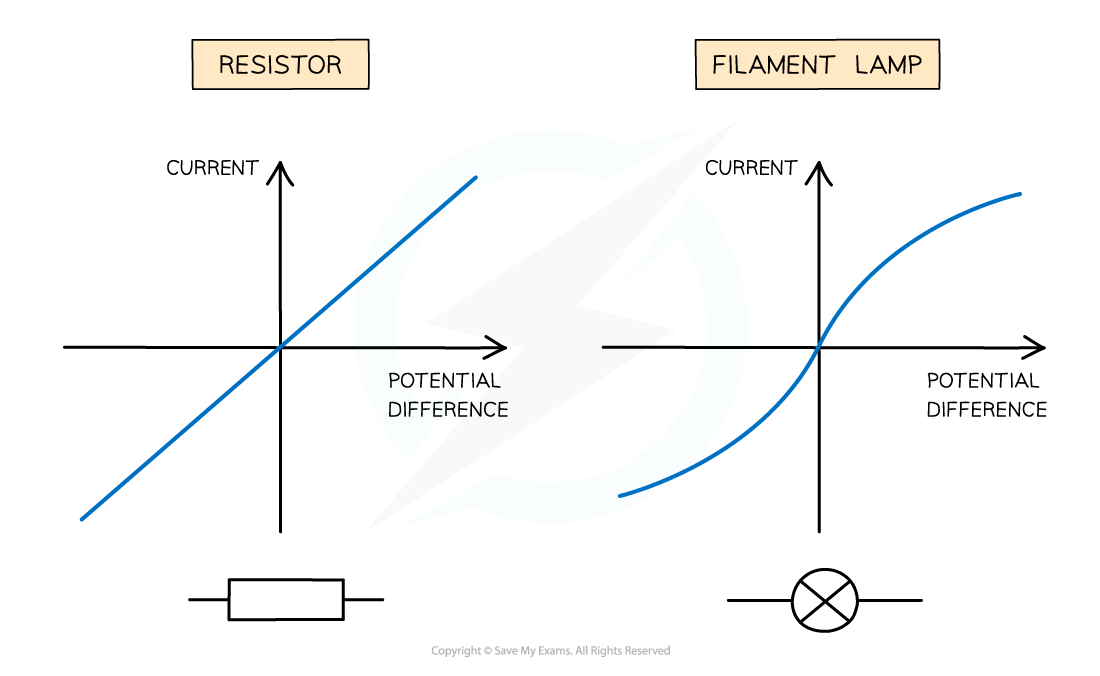 IV graphs, IGCSE & GCSE Physics revision notes