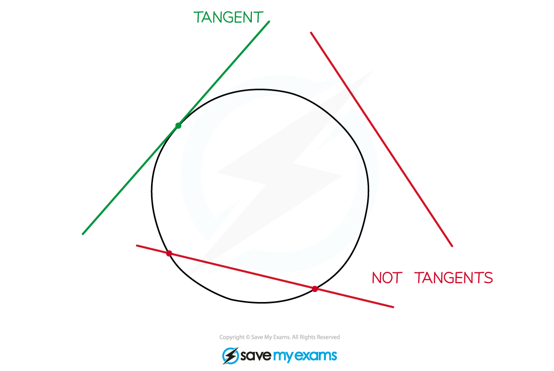 Lines which are and are not tangents to a circle