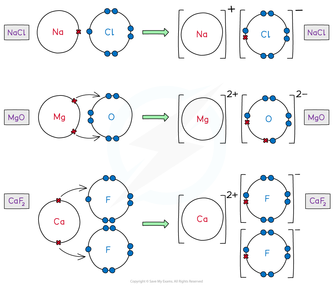 Ionic Compound Dot And Cross Diagrams