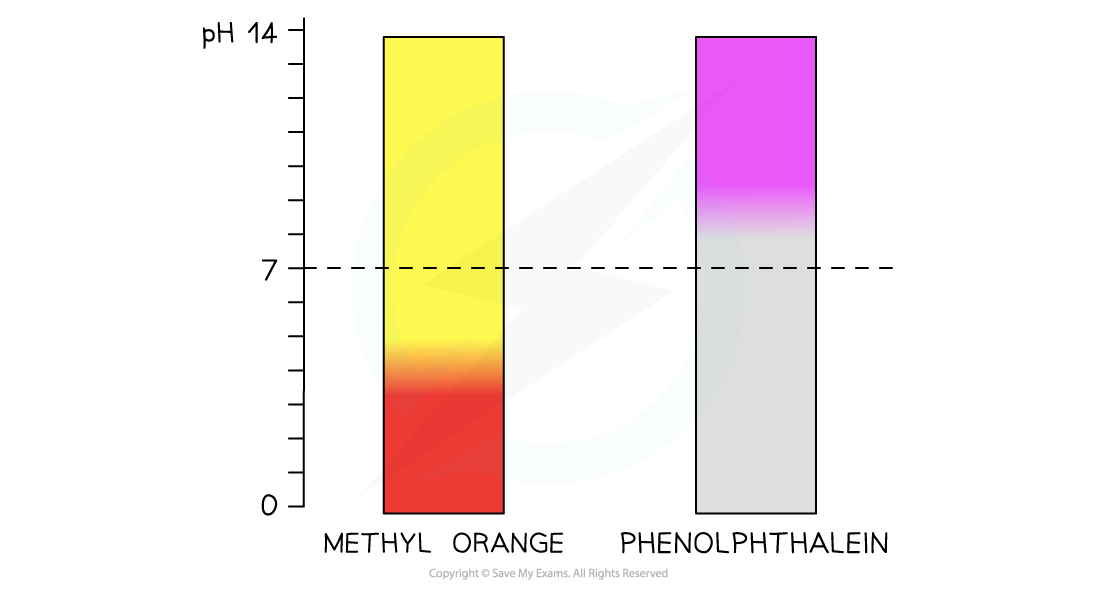 Titration Endpoint Color