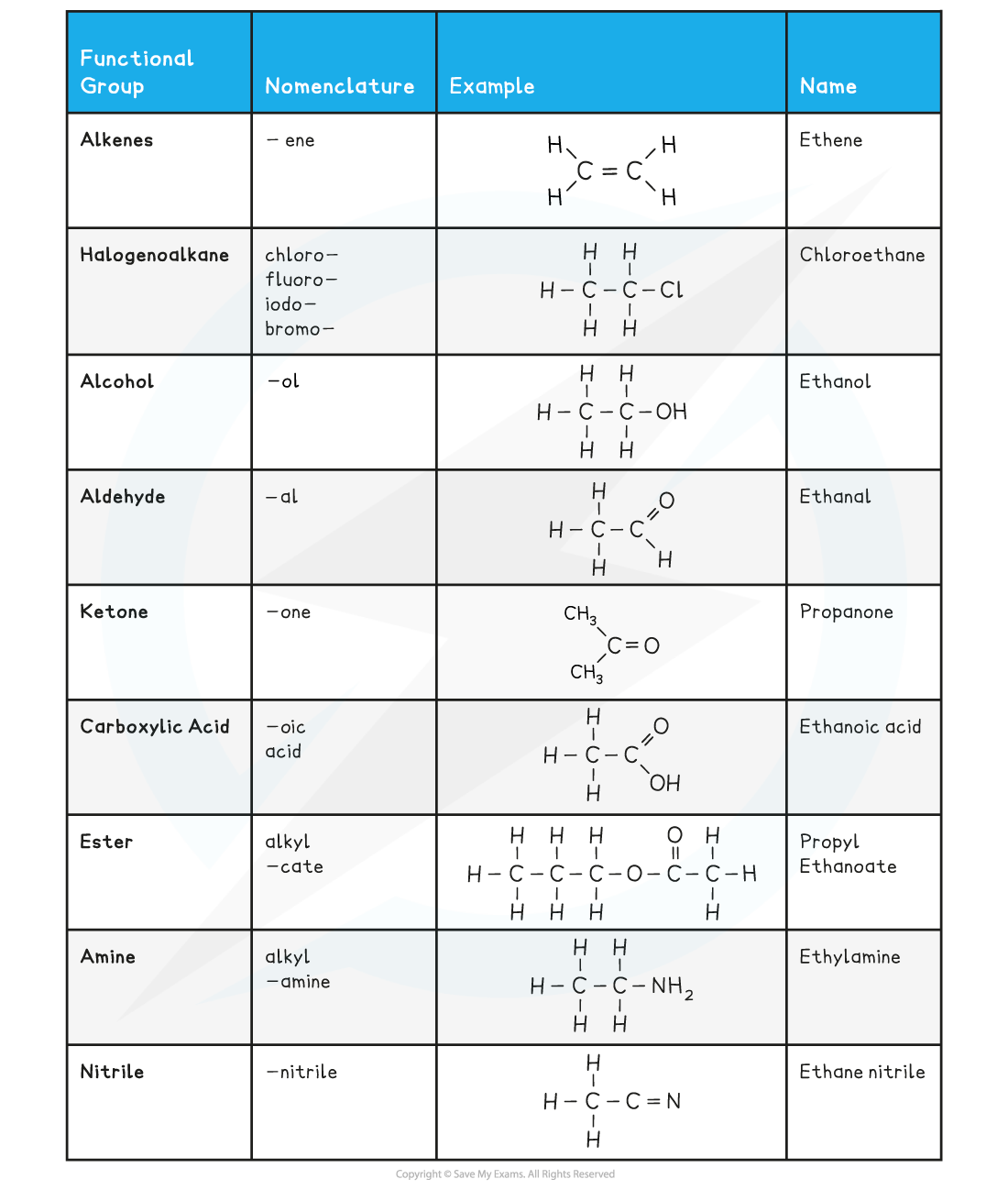 Functional Group Example A Level 7 Functional Groups Chart Flow Chart Of Functional Groups
