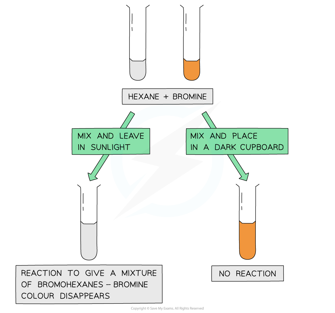 Free Radical Substitution