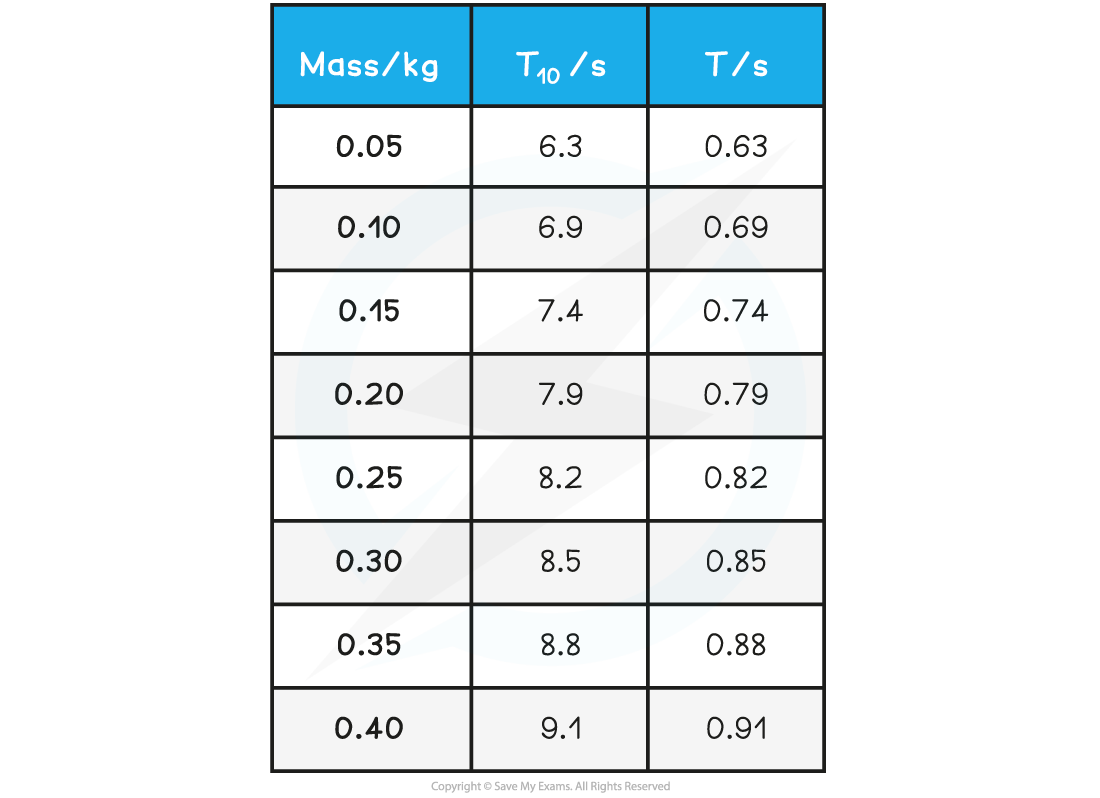 6.2.8-SHM-Worked-Example-Question-Table.png