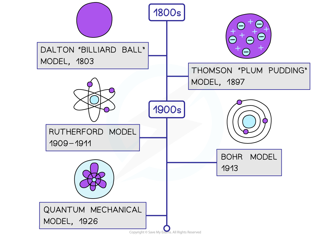 Changing Models of the Nucleus - AQA A Level Physics, image size:1100x788