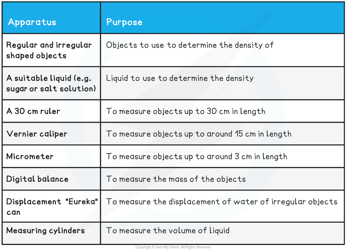 3.1.3-Determining-Density-Equipment-List_1.png