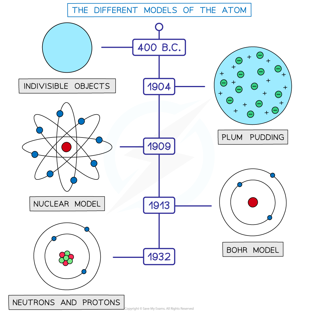 History Of The Atomic Structure 4b Chemistry Timeline History Of The Atomic Structure 4b Chemistry Timeline