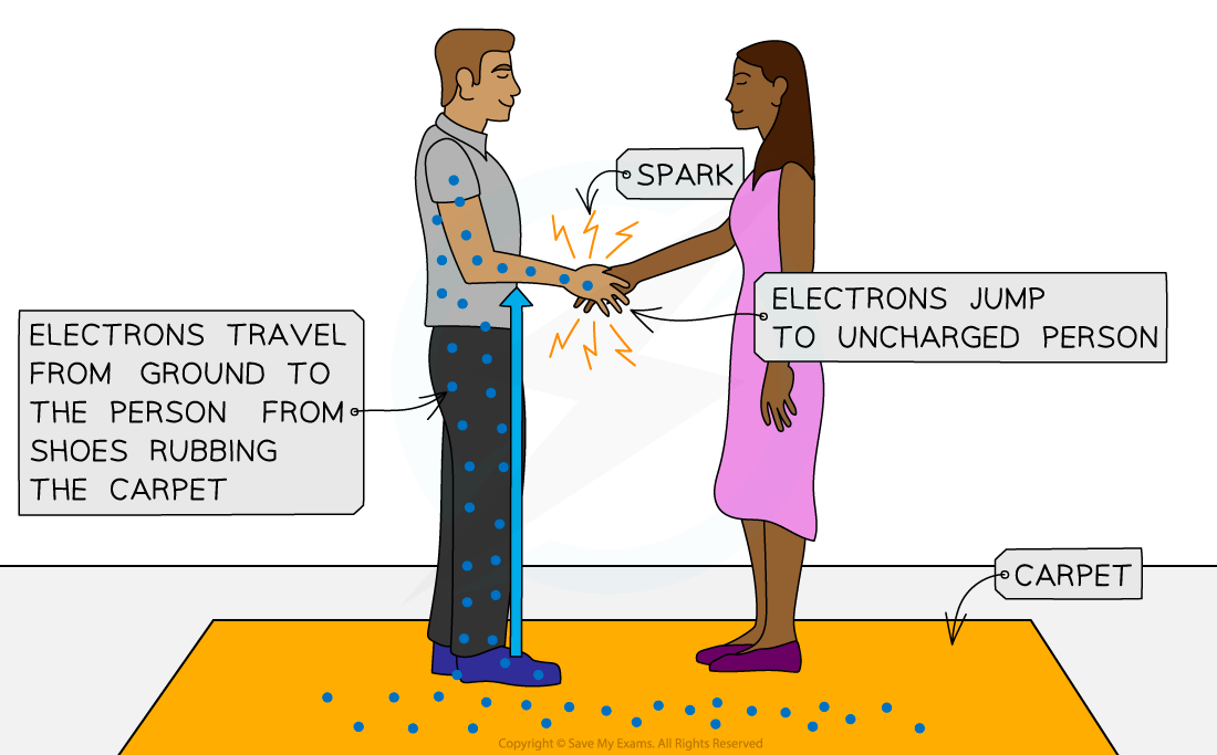 Examples of Static Electricity - GCSE Physics Revision Notes