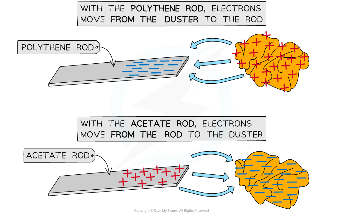 Demonstrating Electric Charges | Cambridge (CIE) IGCSE Physics 